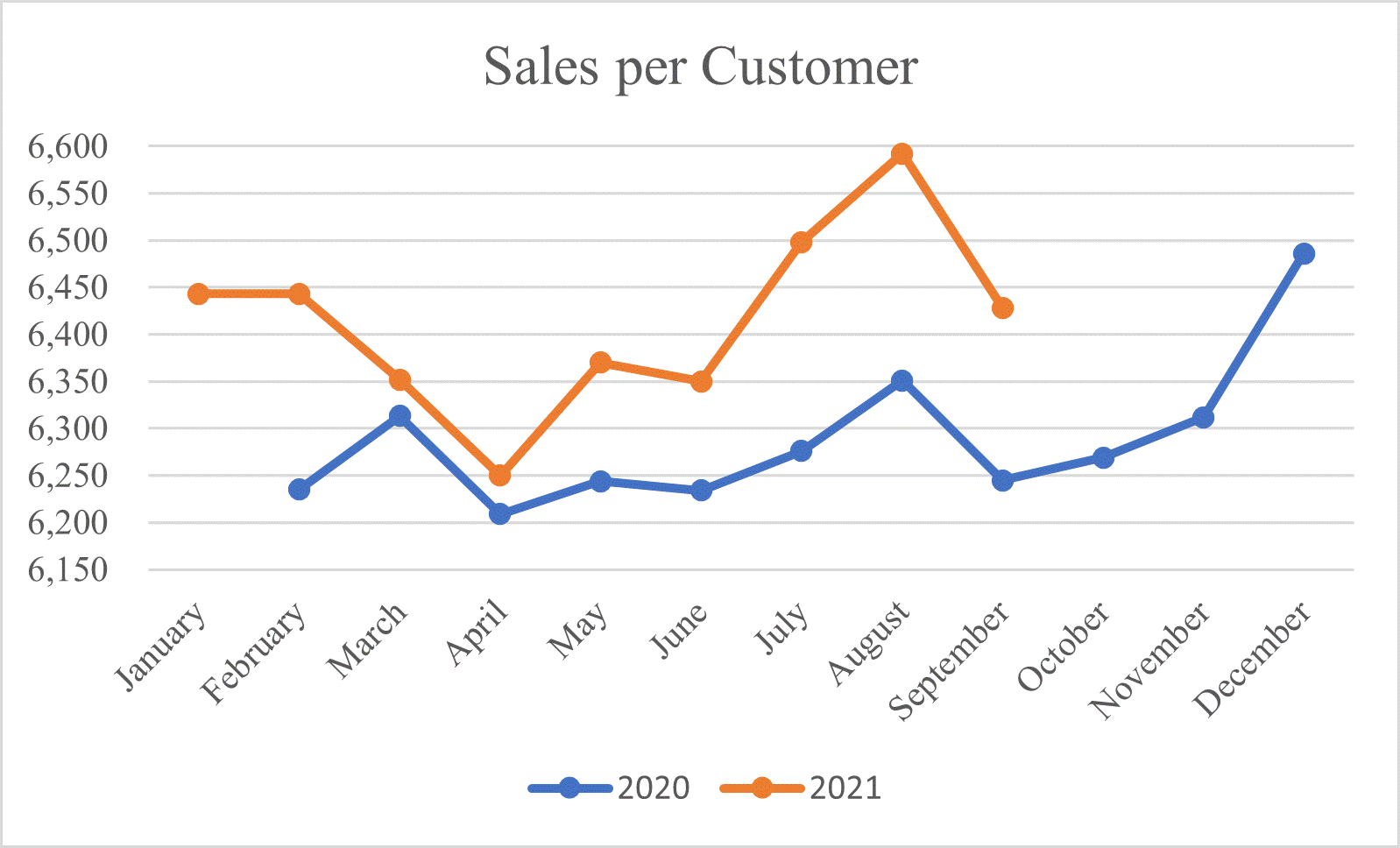 Sales Per Customer