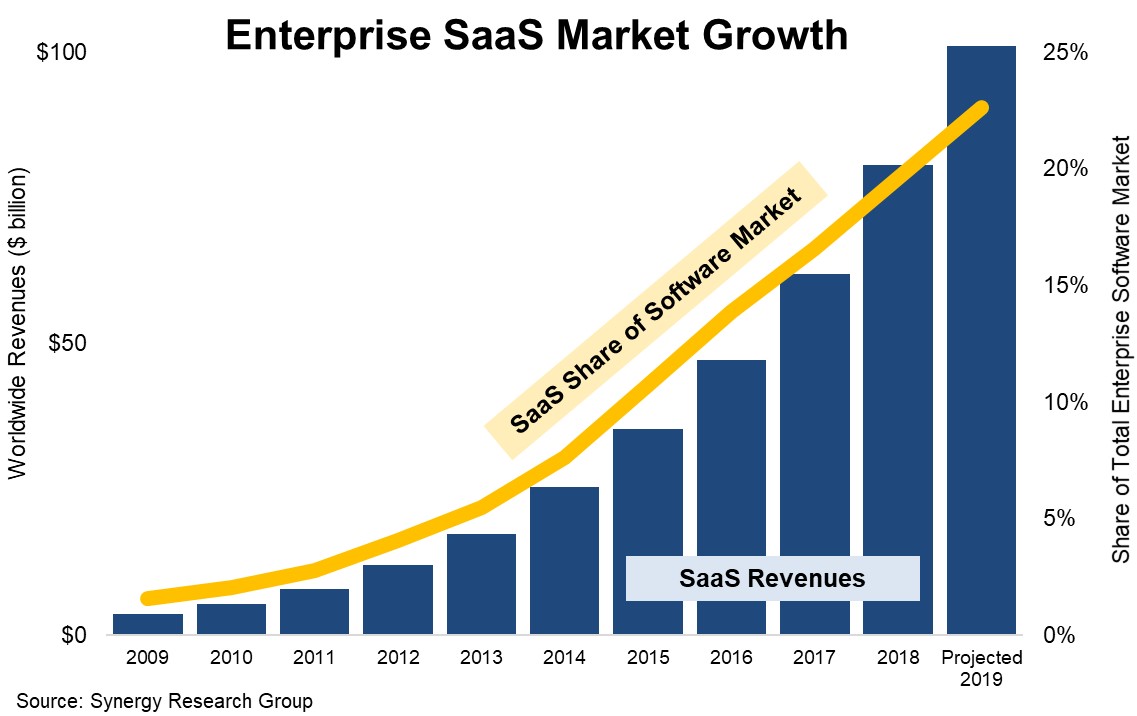 SaaS decade