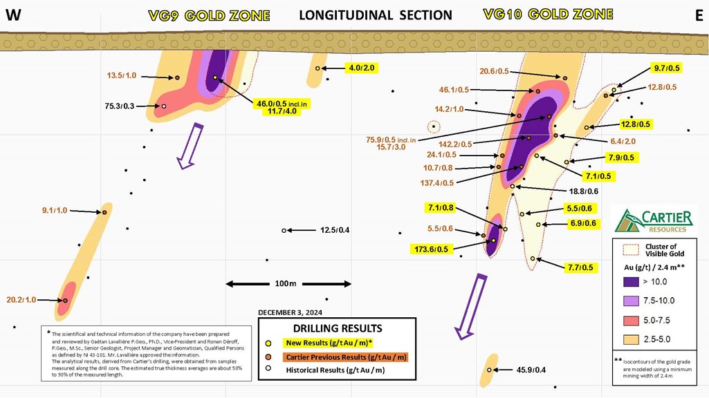 Longitudinal Section VG9 and VG10 Gold Zones – Cartier Resources