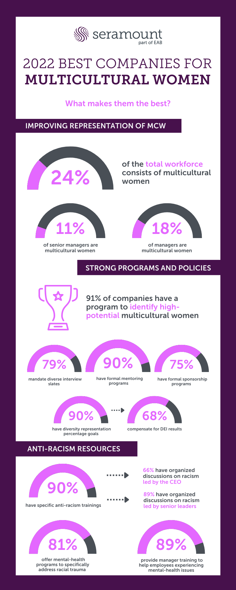 2022 Best Companies for Multicultural Women Infographic