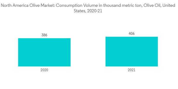 North America Olive Market North America Olive Market Consumption Volume In Thousand Metric Ton Olive Oil United States 2020 21