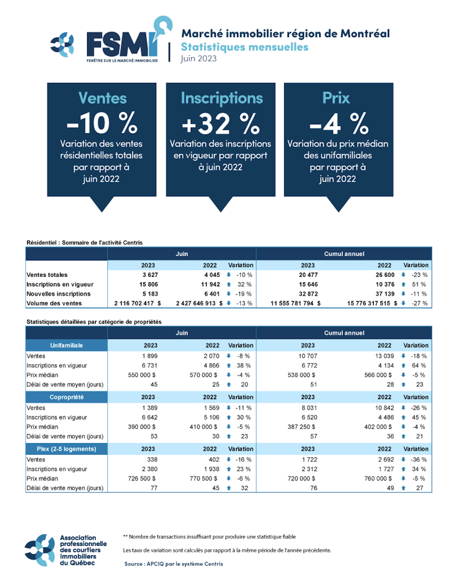 Marché immobilier RMR de Montréal