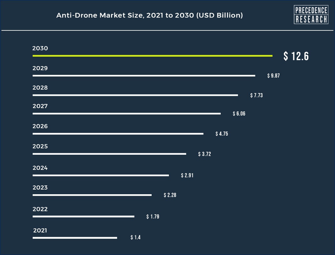 Anti drone sale market size