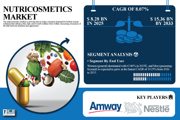 Nutricosmetics Market