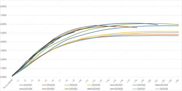 Vintage Charge Off Curve¹