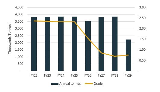 Yaouré Gold Mine – Annual Tonnes and Grade to Mill