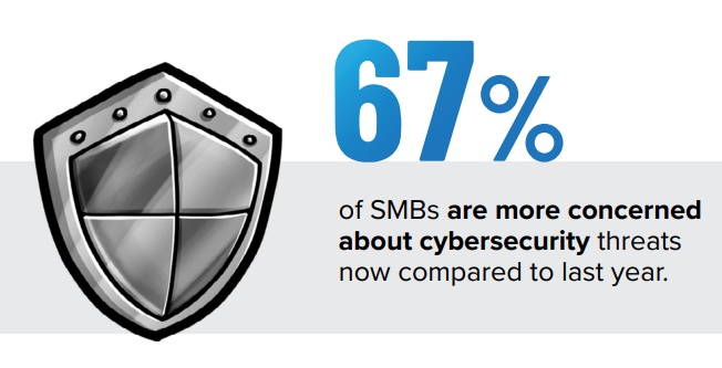 Another notable stat from the Devolutions survey: 67% of respondents said they are more concerned about cybersecurity now compared to a year ago. Top concerns include ransomware, phishing and malware.