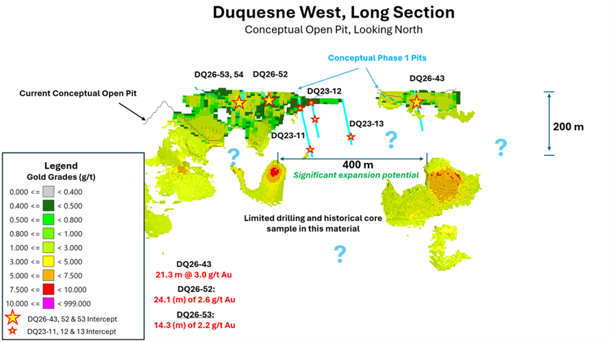 Long Section line from Figure 1 showing current drillholes in this release as well as the 3 drill holes from Emperor’s 2023 drill program that highlights the expansion potential of the area. 