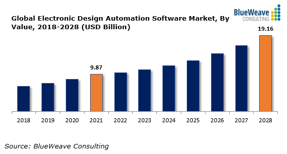 Global Electronic Design Automation Software Market to Grow at a CAGR of 8.9%, during Forecast Period | BlueWeave Consulting
