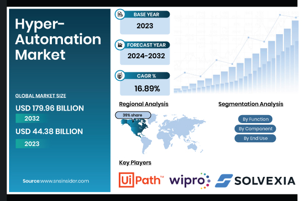 Hyper Automation Market
