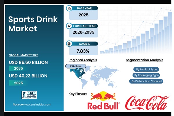Sports Drink Market Share Report
