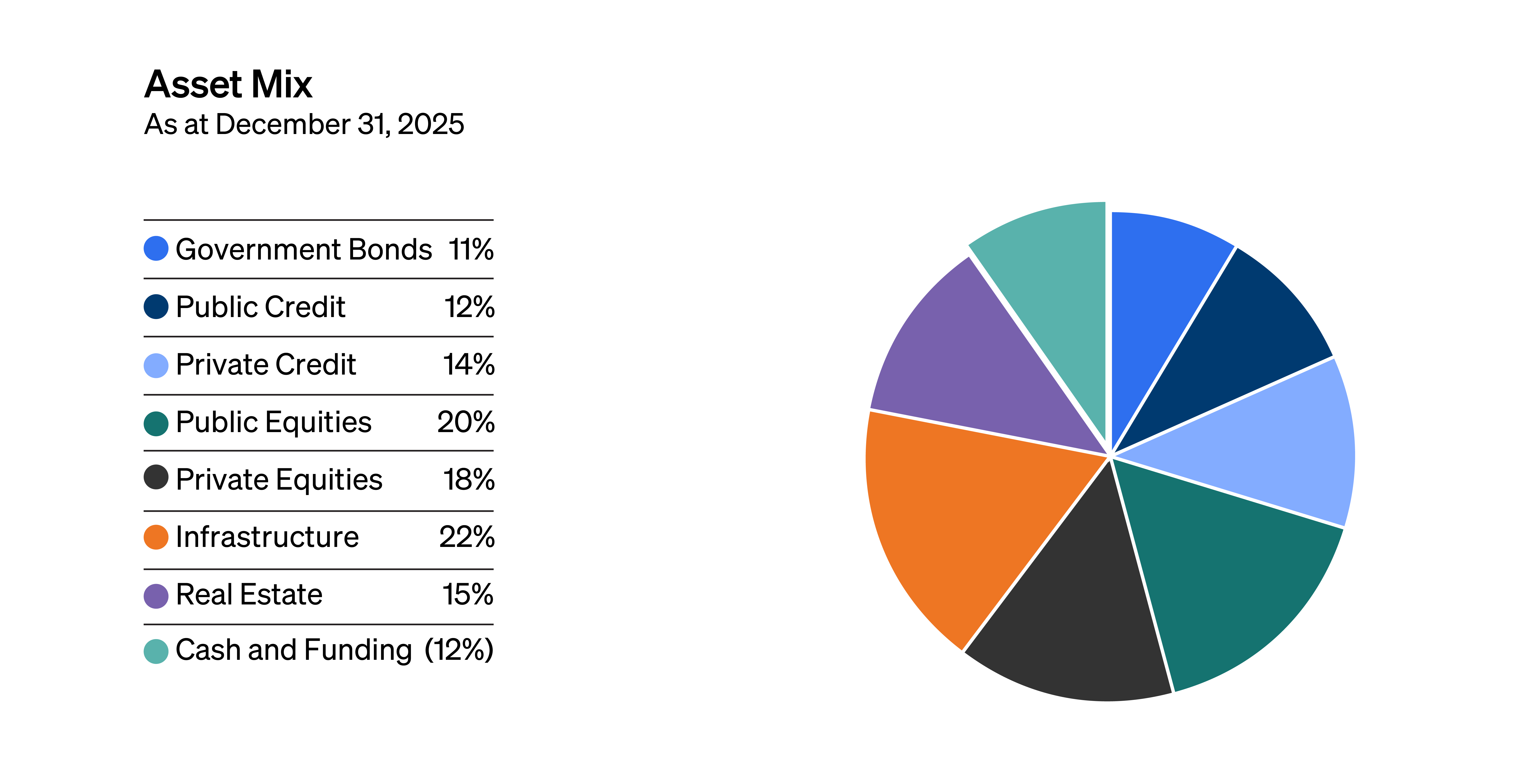 OMERS Asset Mix