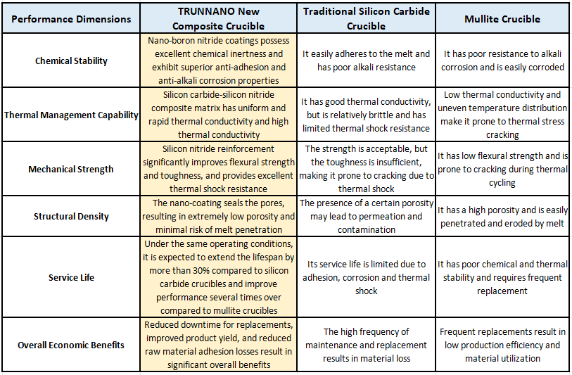 Performance Comparison of TRUNNANO's New Composite Crucible with Traditional Silicon Carbide and Mullite Crucibles