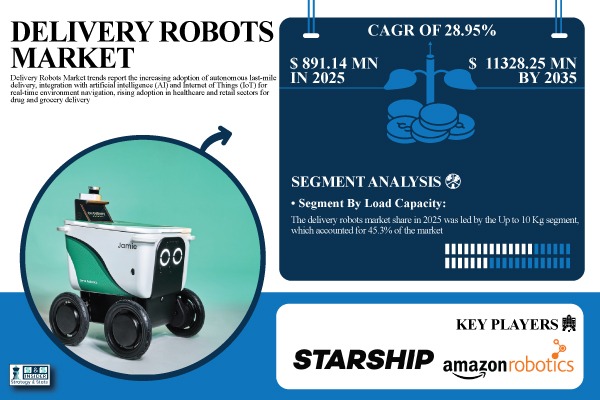 Delivery Robots Market Share & Size Report