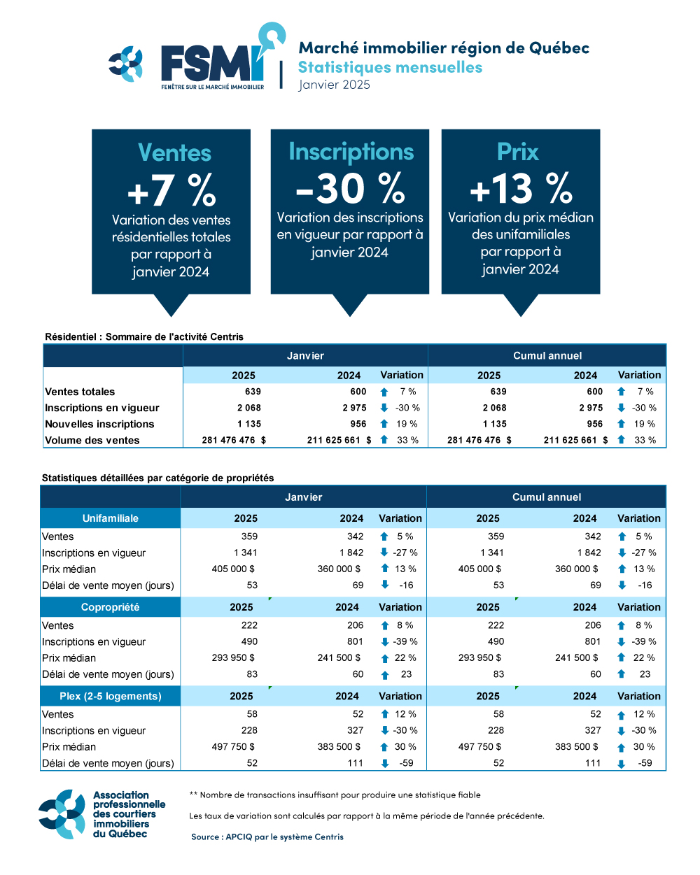 Ventes résidentielles – Janvier 2025