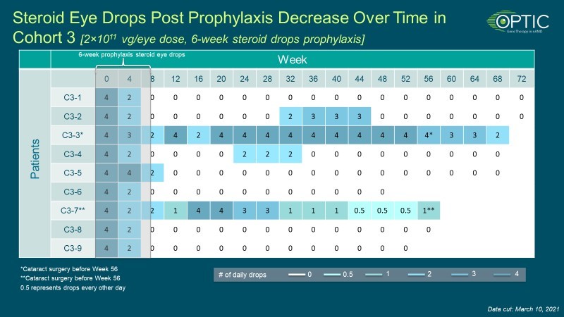 Steroid Eye Drops Post Prophylaxis Decrease over Time in Cohort 3