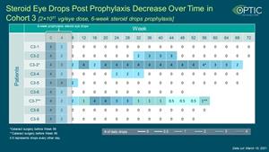 Steroid Eye Drops Post Prophylaxis Decrease over Time in Cohort 3