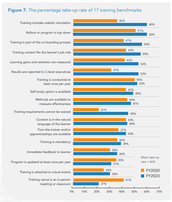 The percentage take-up rate of 17 training benchmarks