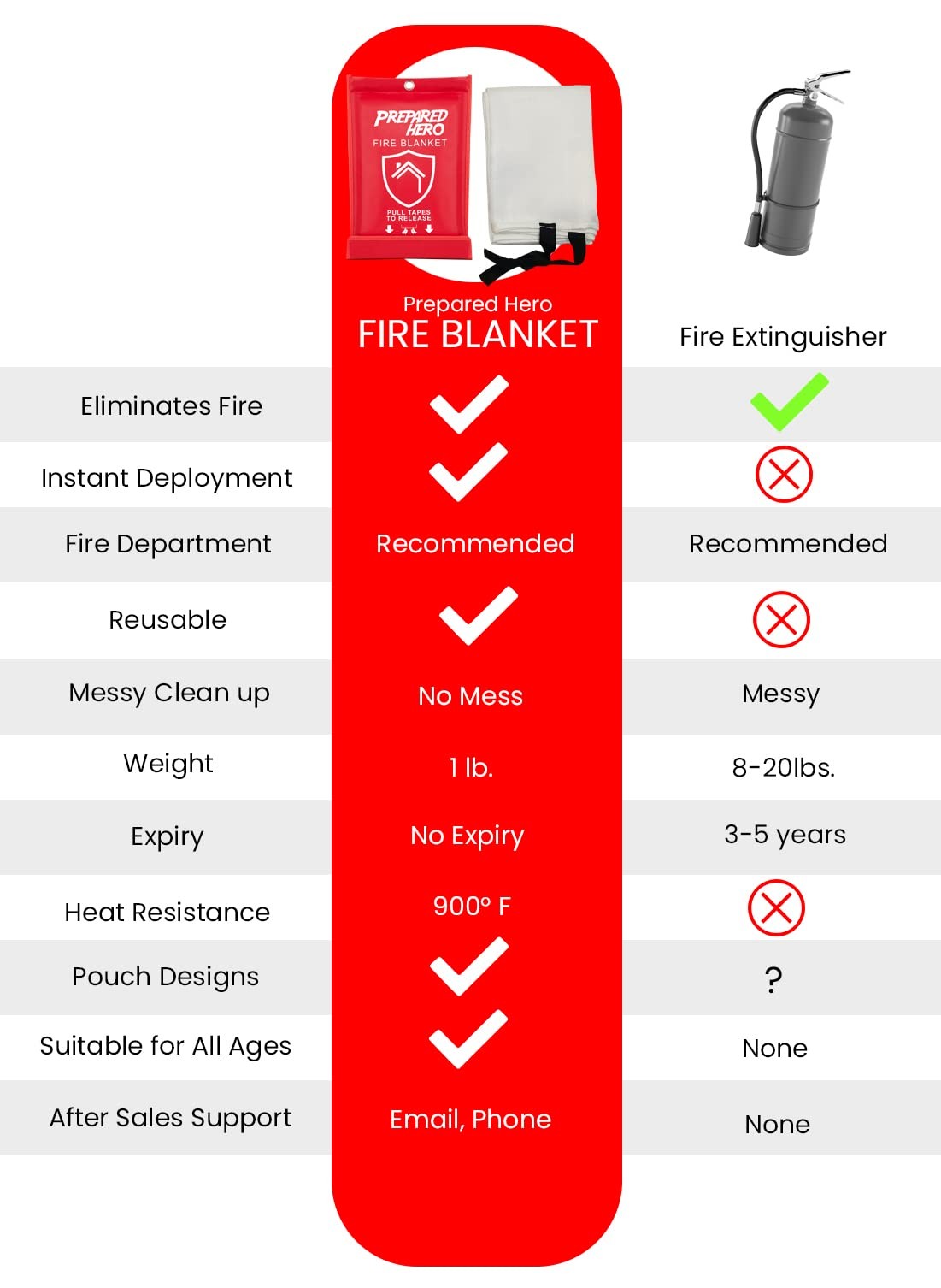Prepared Hero Fire Blanket
