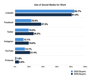 B2B buyer's use of social media for work