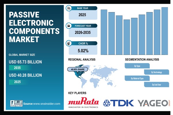 Passive Electronic Components Market Share & Size Report