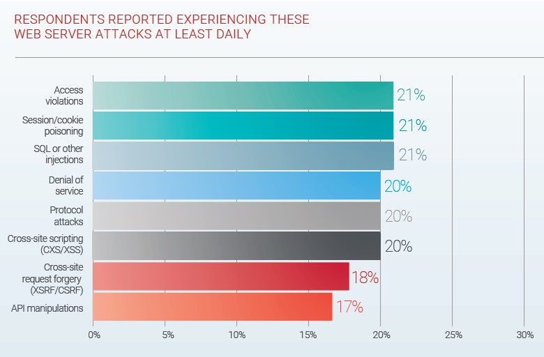 Companies Report Experiencing Web Application Attacks Daily