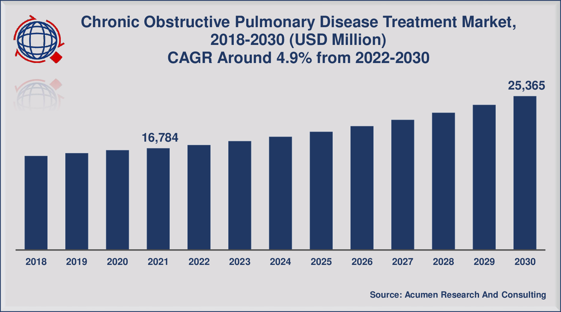 Chronic Obstructive Pulmonary Disease Treatment Market Size