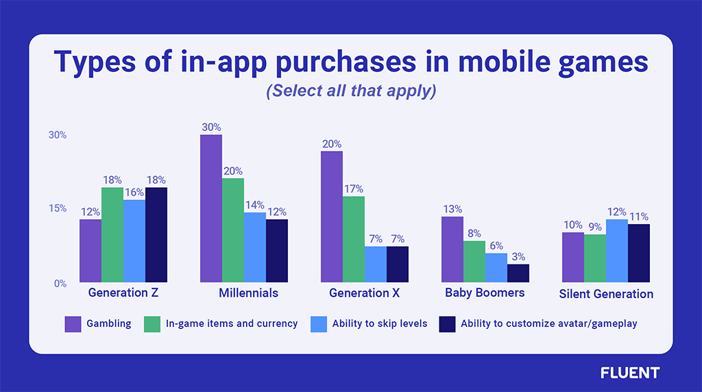  Types of In-App Purchases: Results by Generation