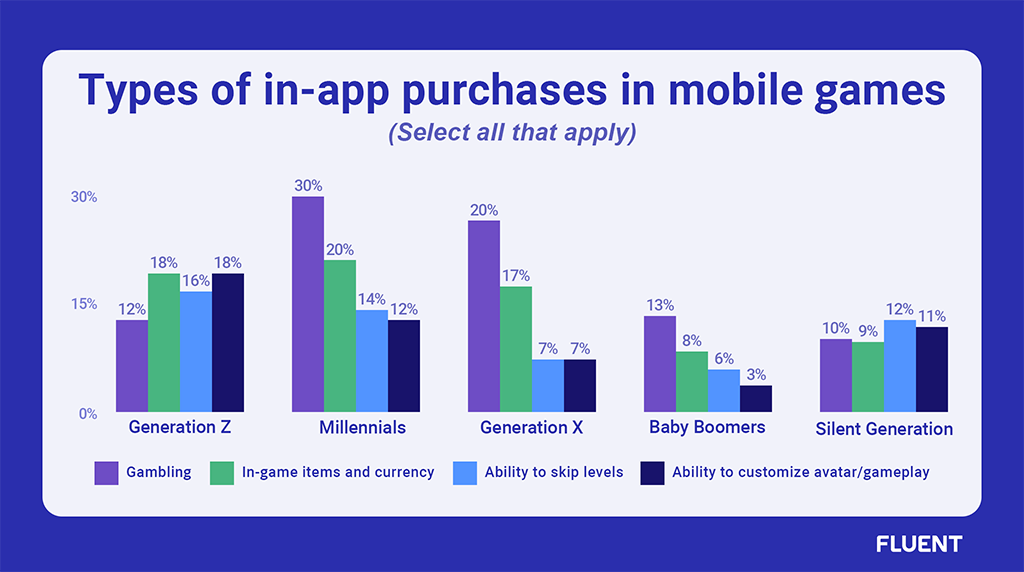 Gen Z prefers spending money on in-game items and customizing their avatar and gameplay.