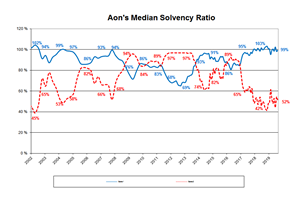 Aon’s Median Solvency Ratio