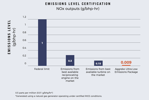 Graph: Emission Levels of Aggreko's Ultra-Low Emissions Package Against Other Technologies