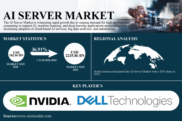 AI Server Market