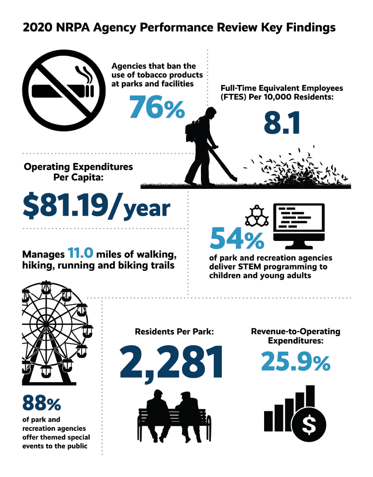 Infographic representing key findings of the 2020 NRPA Agency Performance Review.