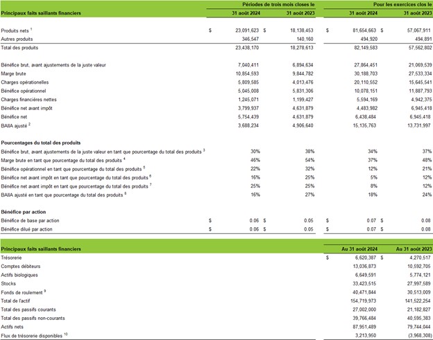 INFORMATIONS FINANCIÈRES SÉLECTIONNÉES