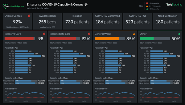 TeleTracking SynapseIQ Enterprise COVID-19 Capacity and Census Dashboard released April 1, 2020 is available to customers using Capacity Management Suite v. 3.4 or greater