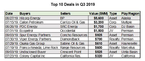 Even as the shale patch struggles, U.S. Oil & Gas M&A transactions maintain momentum in Q3. Here are the Top 10 Deals in Q3 2019.