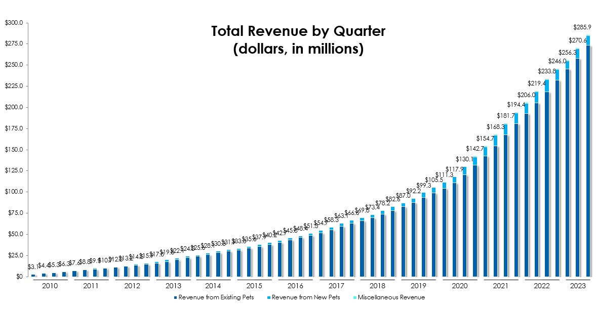 Total Revenue by Quarter