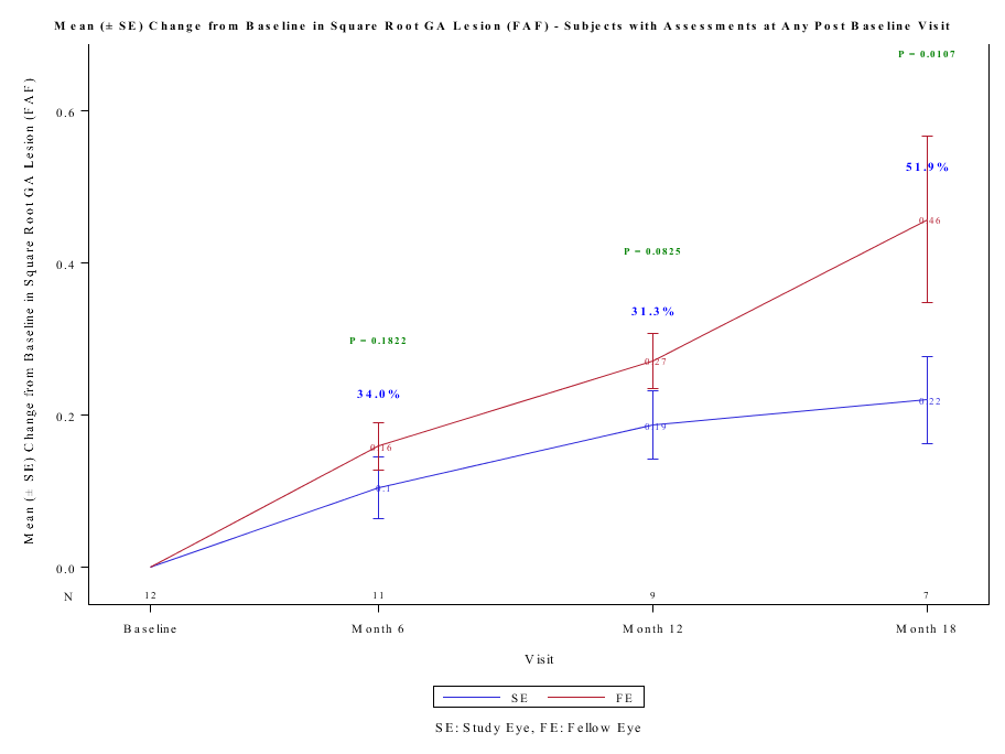 Figure 1: SE: Study Eye, FE: Fellow Eye