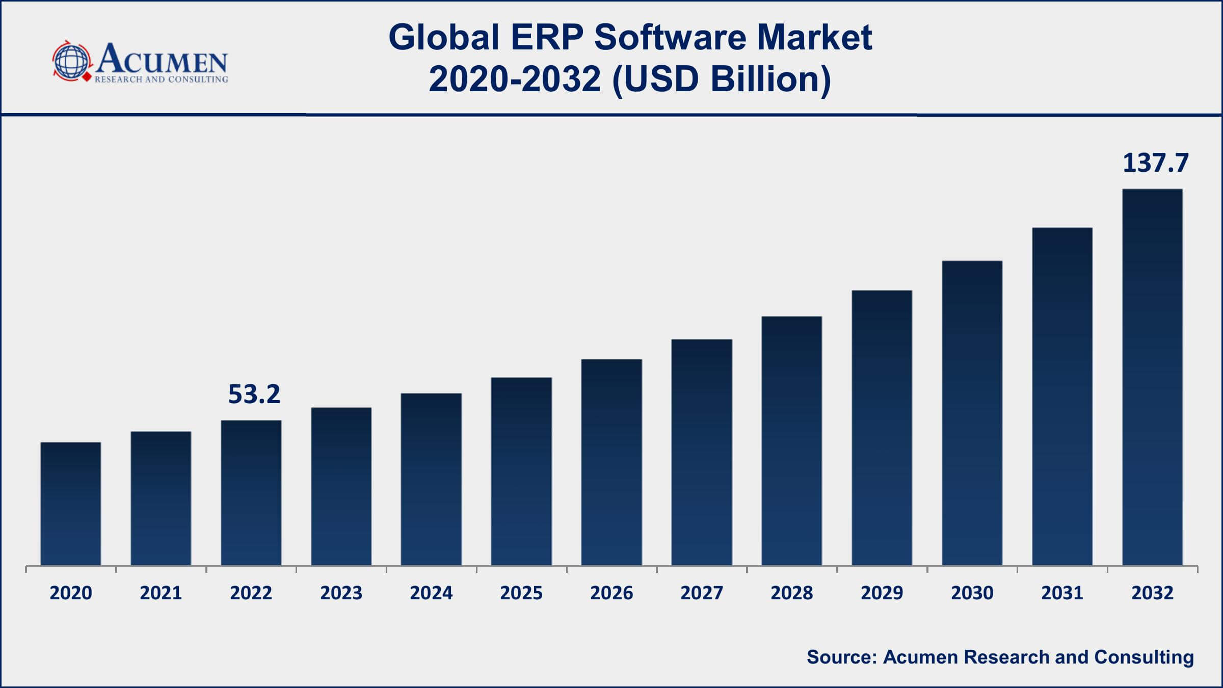 ERP Software Market Set for 10.1% CAGR Surge, Reaching USD 137.7 Billion by 2032