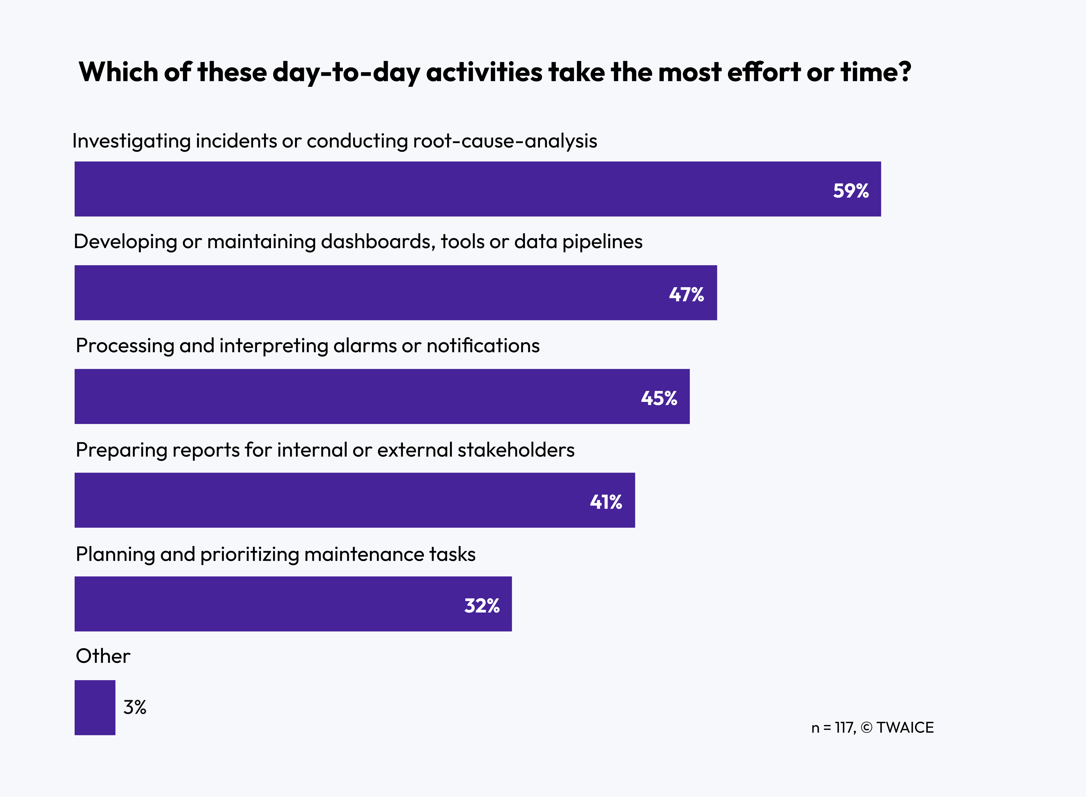 A bar graph; the day-to-day activity taking the most time for energy storage operators is investigating incidents or conducting root-cause-analysis