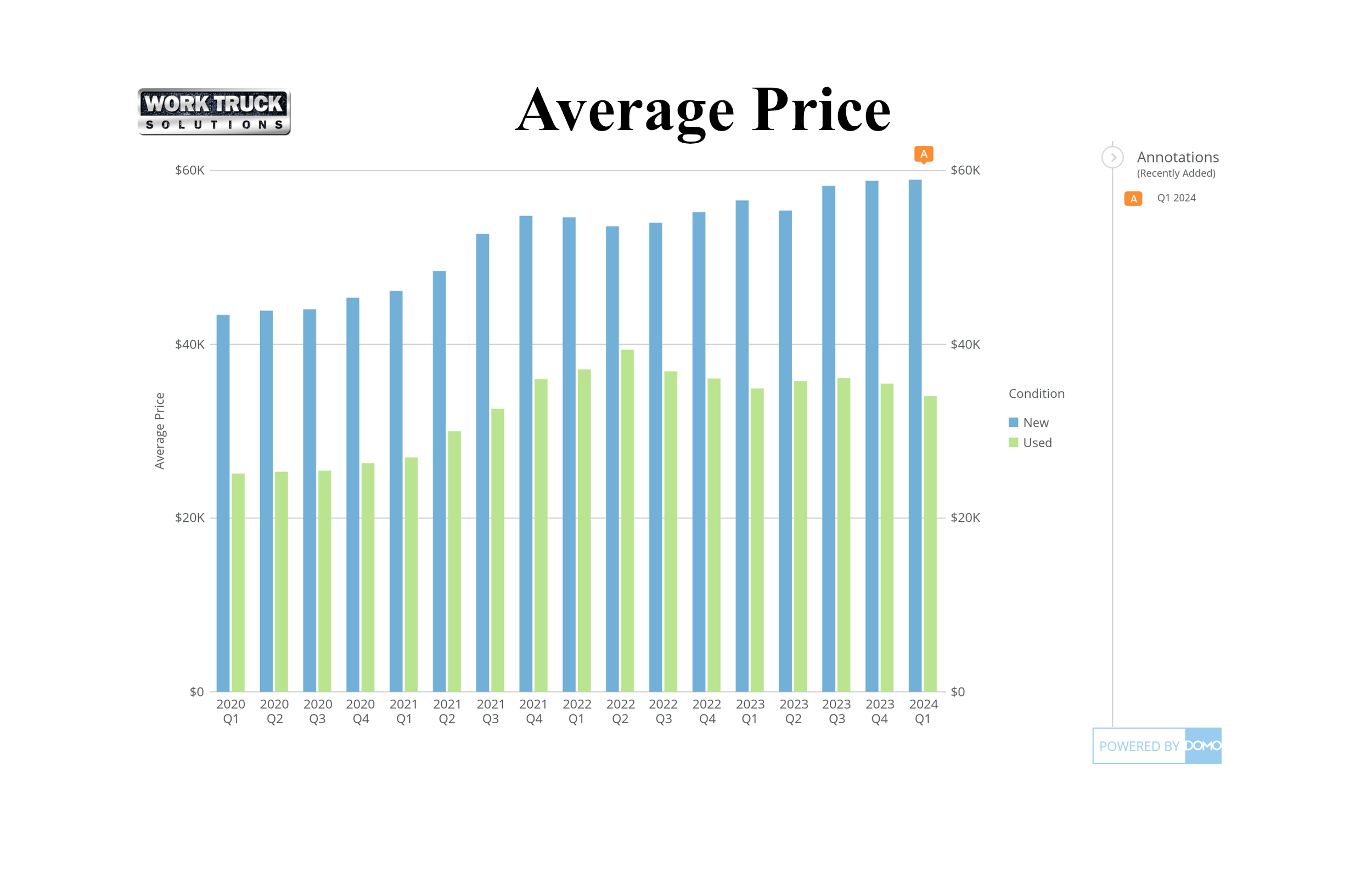 While almost flat QoQ, prices for new commercial vehicles are at their highest average figure to date, nearing $60,000.