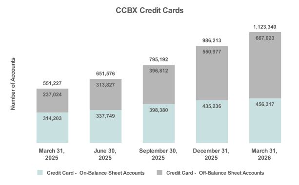 CCBX Credit Cards
