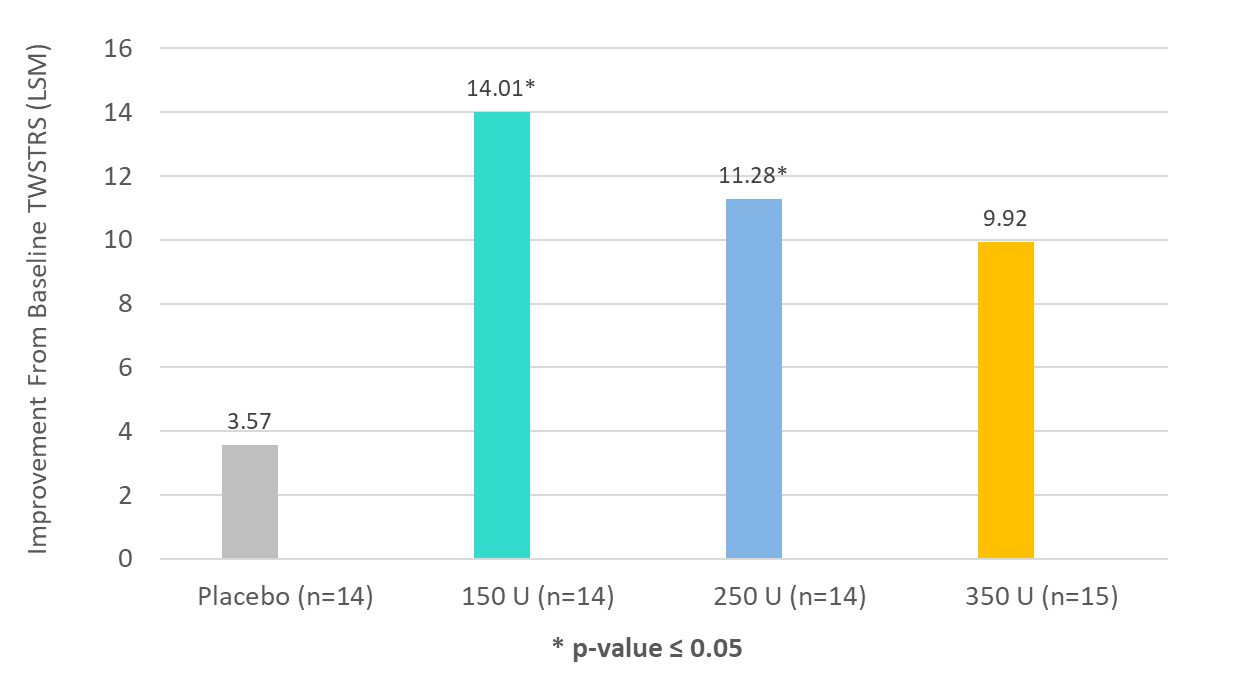 Primary Efficacy Endpoint: Mean Improvement from Baseline TWSTRS–Total Score at Week 4