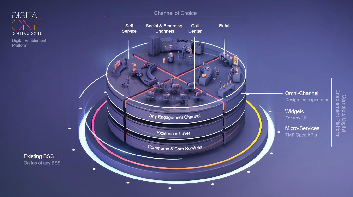 Цифровой выбор. Технологии Omni layer. Omni channel 3d. AMDOCS Enterprise customer Management.