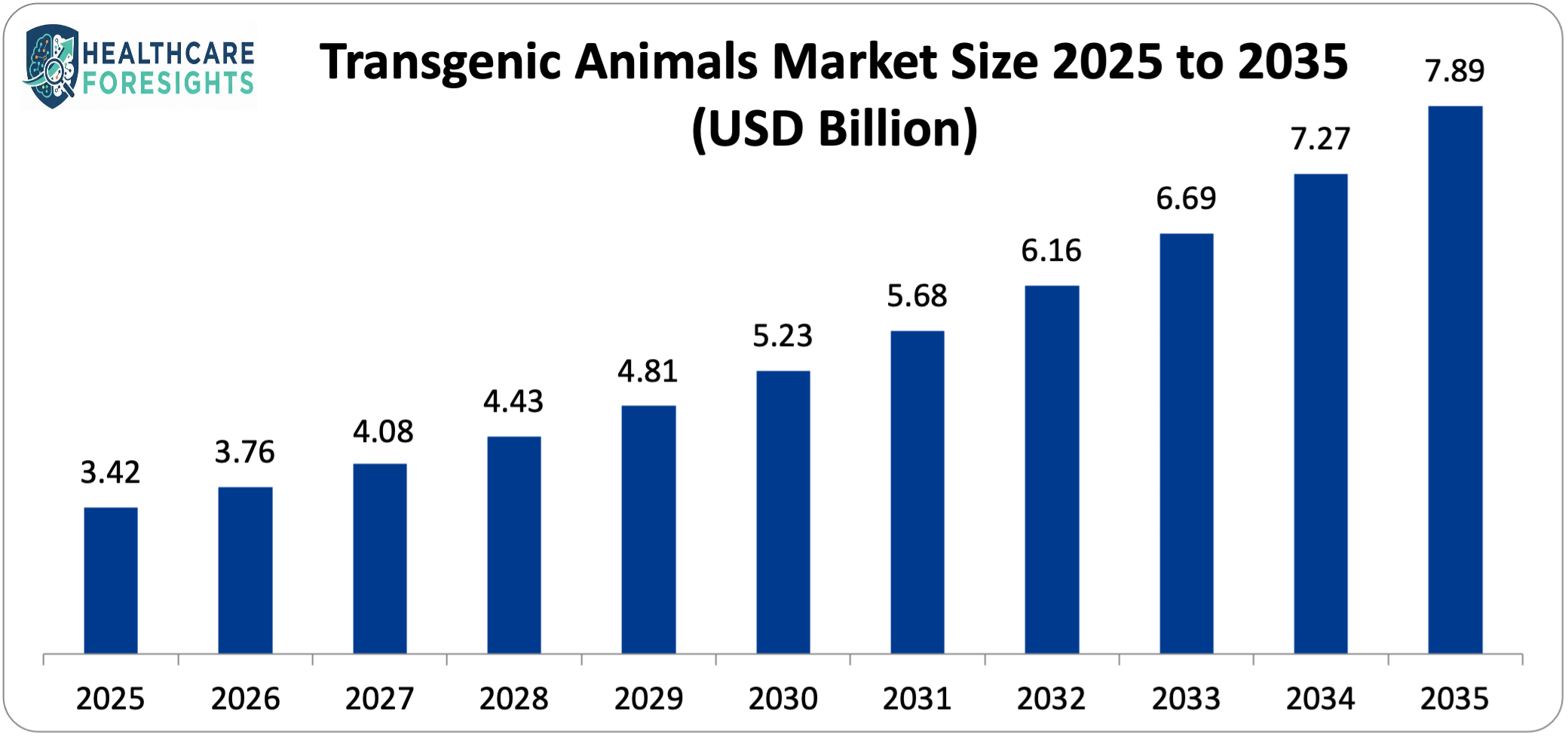 Transgenic Animals Market Size 2025 to 2035   (USD Billion)