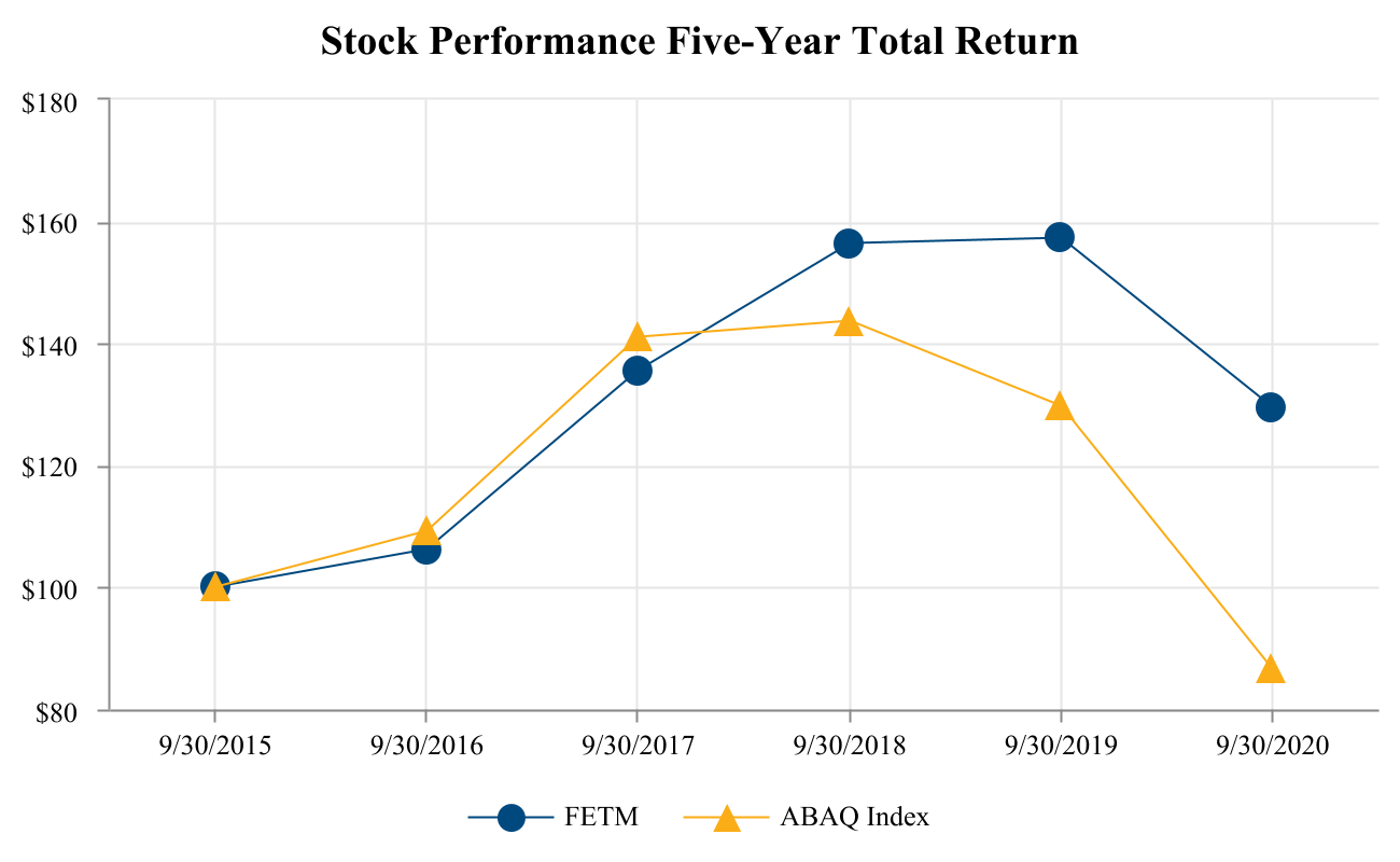 Stock Performance Five-Year Total Return