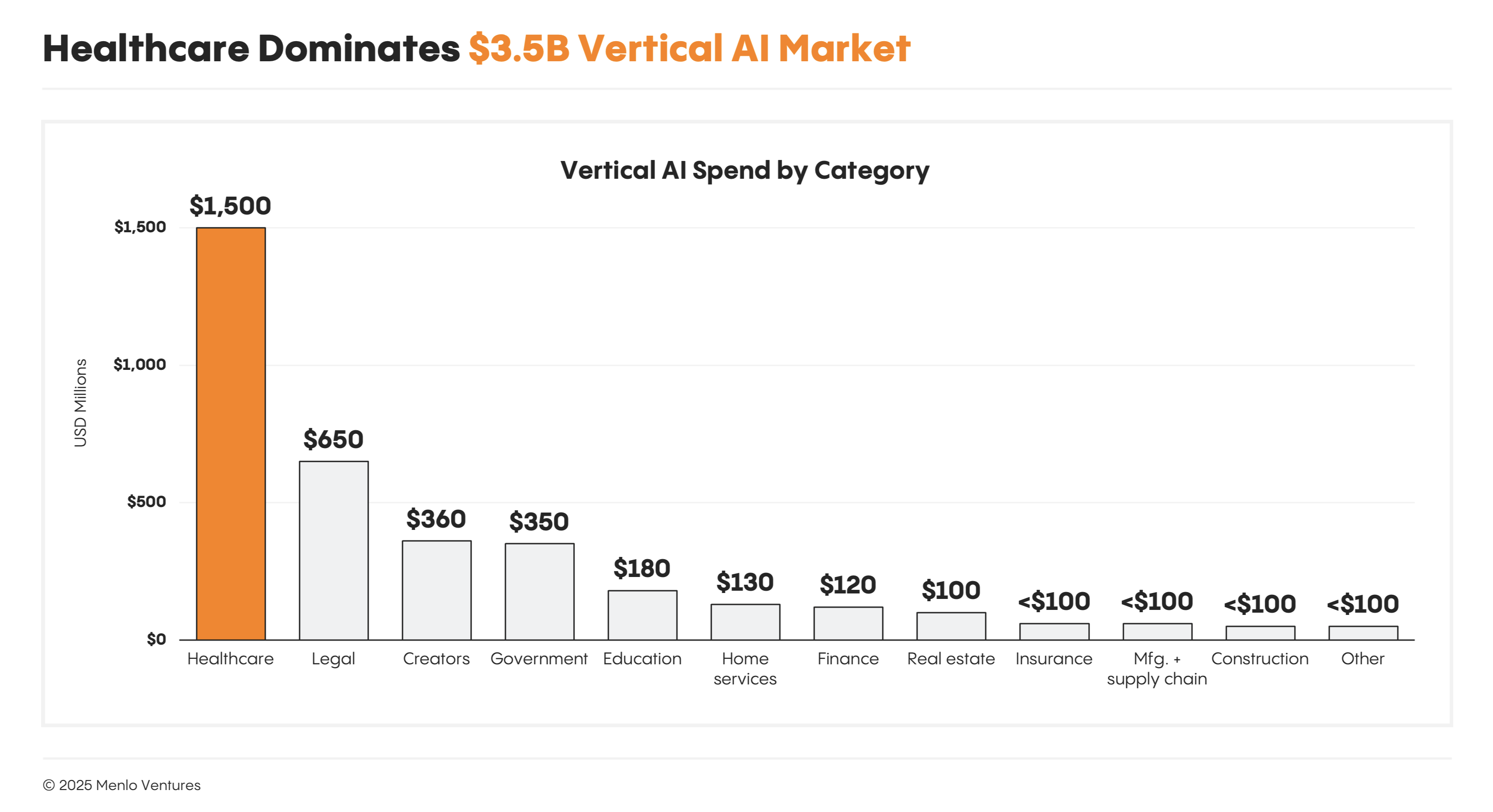 vertical_ai_spend_by_category
