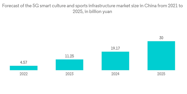 China Data Center Market Forecast Of The 5 G Smart Culture And Sports Infrastructure Market Size In China From 2021