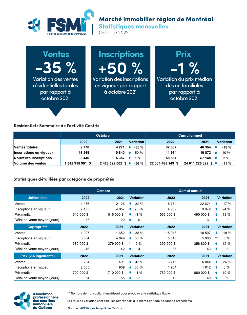Marché immobilier RMR de Montréal