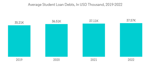 Global Education Student Loans Market Average Student Loan Debts In